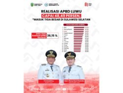 Realisasi APBD Semester I 2026 Tembus 48,49 Persen, Kabupaten Luwu Raih Posisi Tiga Tertinggi di Sulsel